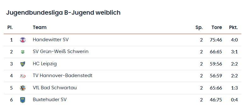 Tabelle MRA Tabelle MRA
