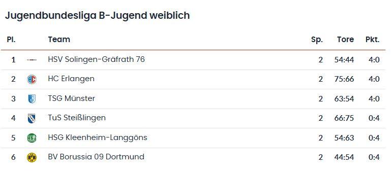 Tabelle MRB Tabelle MRB
